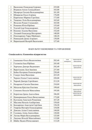 1 Василенко Олександр Ігорович 225,00
2 Вітряков Антон Геннадійович 183,00
3 Малярчук Євгенія Володимирівна 181,80
4 Шмараєва Ольга Ігорівна 176,00
5 Кириченко Марина Сергіївна 173,80
6 Тищенко Лілія Володимирівна 165,60
7 Фольтин Роман Степанович 165,00
8 Романюк Юлія Юріївна 155,60
9 Усатий Ігор Олександрович 153,40
10 Косенко Альона Василівна 152,60
11 Лозовий Олександр Вікторович 148,80
12 Пономаренко Тарас Юрійович 148,20
13 Новицький Денис Ігорович 130,00
14 Вараніцький Валерій Васильович 127,60
1 Ільященко Ольга Валентинівна 202,40
поза
конкурсом
першочергове
зарахування
2 Головкіна Інна Юріївна 243,40
3 Харченко Дмитро Вадимович 242,40
першочергове
зарахування
4 Веретільник Леся Іванівна 237,80
5 Бойко Катерина Олександрівна 230,40
6 Гладун Анна Василівна 223,20
7 Черних Олена Станіславівна 220,00
першочергове
зарахування
8 Чорний Дмитро Сергійович 213,20
9 Назаренко Євгенія Павлівна 210,80
першочергове
зарахування
10 Моісеєва Крістіна Олегівна 199,60
11 Семенюк Наталія Миколаївна 195,80
першочергове
зарахування
12 Корнієнко Ірина Анатоліївна 186,80
першочергове
зарахування
13 Невмержицька Ольга Вячеславівна 175,00
14 Кулєшова Анастасія Романівна 167,20
15 Маслова Наталія Альбертівна 158,60
16 Бондаренко Анастасія Сергіївна 158,20
17 Уварова Вікторія Олександрівна 154,00
18 Довгань Аліна Станіславівна 144,80
19 Головань Аліна Анатоліївна 130,80
20 Латова Марія Володимирівна 125,80
21 Лисенко Віталій Миколайович 115,00
22 Шабат Вадим В'ячеславович 113,20
ФАКУЛЬТЕТ ЕКОНОМІКИ ТА УПРАВЛІННЯ
Спеціальність: Економіка підприємства
 
