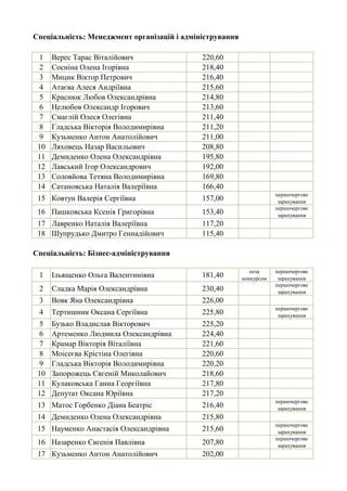 1 Верес Тарас Віталійович 220,60
2 Сосніна Олена Ігорівна 218,40
3 Мицик Віктор Петрович 216,40
4 Атаєва Алеся Андріївна 215,60
5 Краснюк Любов Олександрівна 214,80
6 Нелюбов Олександр Ігорович 213,60
7 Смаглій Олеся Олегівна 211,40
8 Гладська Вікторія Володимирівна 211,20
9 Кузьменко Антон Анатолійович 211,00
10 Ляховець Назар Васильович 208,80
11 Демиденко Олена Олександрівна 195,80
12 Лавський Ігор Олександрович 192,00
13 Соловйова Тетяна Володимирівна 169,80
14 Сатановська Наталія Валеріївна 166,40
15 Ковтун Валерія Сергіївна 157,00
першочергове
зарахування
16 Пашковська Ксенія Григорівна 153,40
першочергове
зарахування
17 Лавренко Наталія Валеріївна 117,20
18 Шупрудько Дмитро Геннадійович 115,40
1 Ільященко Ольга Валентинівна 181,40
поза
конкурсом
першочергове
зарахування
2 Сладка Марія Олександрівна 230,40
першочергове
зарахування
3 Вовк Яна Олександрівна 226,00
4 Тертишник Оксана Сергіївна 225,80
першочергове
зарахування
5 Бузько Владислав Вікторович 225,20
6 Артеменко Людмила Олександрівна 224,40
7 Крамар Вікторія Віталіївна 221,60
8 Моісеєва Крістіна Олегівна 220,60
9 Гладська Вікторія Володимирівна 220,20
10 Запорожець Євгеній Миколайович 218,60
11 Кулаковська Ганна Георгіївна 217,80
12 Депутат Оксана Юріївна 217,20
13 Матос Горбенко Діана Беатріс 216,40
першочергове
зарахування
14 Демиденко Олена Олександрівна 215,80
15 Науменко Анастасія Олександрівна 215,60
першочергове
зарахування
16 Назаренко Євгенія Павлівна 207,80
першочергове
зарахування
17 Кузьменко Антон Анатолійович 202,00
Спеціальність: Бізнес-адміністрування
Спеціальність: Менеджмент організацій і адміністрування
 