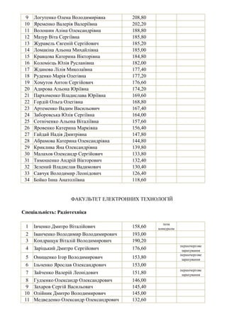 9 Логутенко Олена Володимирівна 208,80
10 Яременко Валерія Валеріївна 202,20
11 Волошин Аліна Олександрівна 188,80
12 Мазур Віта Сергіївна 185,80
13 Журавель Євгеній Сергійович 185,20
14 Ломакіна Альона Михайлівна 185,00
15 Кравцова Катерина Вікторівна 184,80
16 Коломієць Юлія Русланівна 182,00
17 Жданова Лілія Миколаївна 177,40
18 Руденко Марія Олегівна 177,20
19 Хомутов Антон Сергійович 176,60
20 Адирова Альона Юріївна 174,20
21 Пархоменко Владислава Юріївна 169,60
22 Гордій Ольга Олегівна 168,80
23 Артеменко Вадим Васильович 167,40
24 Заборовська Юлія Сергіївна 164,00
25 Сотніченко Альона Віталіївна 157,60
26 Яровенко Катерина Марківна 156,40
27 Гайдай Надія Дмитрівна 147,80
28 Абрамова Катерина Олександрівна 144,80
29 Криклива Яна Олександрівна 139,80
30 Малахов Олександр Сергійович 133,80
31 Тимошенко Андрій Вікторович 132,40
32 Зелений Владислав Вадимович 130,40
33 Савчук Володимир Леонідович 126,40
34 Бойко Інна Анатоліївна 118,60
1 Івченко Дмитро Віталійович 158,60
поза
конкурсом
2 Іванченко Володимир Володимирович 193,00
3 Кондращук Віталій Володимирович 190,20
4 Заріцький Дмитро Сергійович 176,60
першочергове
зарахування
5 Онищенко Ігор Володимирович 153,80
першочергове
зарахування
6 Ільченко Ярослав Олександрович 153,00
7 Зайченко Валерій Леонідович 151,80
першочергове
зарахування
8 Гудзенко Олександр Олександрович 146,00
9 Захаров Сергій Васильович 145,40
10 Олійник Дмитро Володимирович 145,00
11 Медведенко Олександр Олександрович 132,60
Спеціальність: Радіотехніка
ФАКУЛЬТЕТ ЕЛЕКТРОННИХ ТЕХНОЛОГІЙ
 
