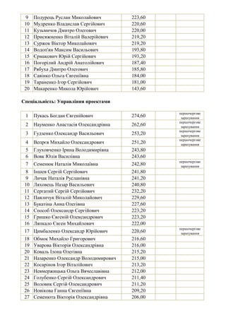 9 Подурець Руслан Миколайович 223,60
10 Мудренко Владислав Сергійович 220,60
11 Кузьмичов Дмитро Олегович 220,00
12 Присяжненко Віталій Валерійович 219,20
13 Суржок Віктор Миколайович 219,20
14 Водоп'ян Максим Васильович 193,80
15 Єрмакович Юрій Сергійович 193,20
16 Погорілий Андрій Анатолійович 187,40
17 Рябуха Дмитро Олегович 185,80
18 Савінко Ольга Євгеніївна 184,00
19 Тараненко Ігор Сергійович 181,00
20 Макаренко Микола Юрійович 143,60
1 Пукась Богдан Євгенійович 274,60
першочергове
зарахування
2 Науменко Анастасія Олександрівна 262,60
першочергове
зарахування
3 Гудзенко Олександр Васильович 253,20
першочергове
зарахування
4 Вепрєв Михайло Олександрович 251,20
першочергове
зарахування
5 Глуховченко Ірина Володимирівна 243,80
6 Вовк Юлія Василівна 243,60
7 Семенюк Наталія Миколаївна 242,80
першочергове
зарахування
8 Іншев Сергій Сергійович 241,80
9 Личак Наталія Русланівна 241,20
10 Ляховець Назар Васильович 240,80
11 Сергатий Сергій Сергійович 232,20
12 Павличук Віталій Миколайович 229,60
13 Букатіна Анна Олегівна 227,60
14 Способ Олександр Сергійович 223,20
15 Гришко Євгеній Олександрович 223,20
16 Ляпкало Євген Михайлович 222,00
17 Цимбаленко Олександр Юрійович 220,60
першочергове
зарахування
18 Обмок Михайло Григорович 216,60
19 Уварова Вікторія Олександрівна 216,00
20 Коваль Ілона Олегівна 215,20
21 Назаренко Олександр Володимирович 215,00
22 Косарінов Ігор Віталійович 213,20
23 Невмержицька Ольга Вячеславівна 212,00
24 Голубенко Сергій Олександрович 211,40
25 Воловик Сергій Олександрович 211,20
26 Новікова Ганна Євгеніївна 209,20
27 Семенюта Вікторія Олександрівна 206,00
Спеціальність: Управління проектами
 
