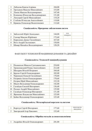 3 Лебедєва Каміла Ігорівна 184,00
4 Третьяков Максим Миколайович 153,00
5 Ліннік Максим Володимирович 147,40
6 Клименко В'ячеслав Володимирович 131,00
7 Лихограй Сергій Миколайович 119,20
8 Стеблян В’ячеслав Анатолійович 119,00
9 Кравець Олександр Валентинович 112,60
1 Заболотній Юрій Леонідович 144,00
поза
конкурсом
2 Гончар Максим Юрійович 175,60
3 Кириленко Денис Євгенійович 167,60
4 Вітіз Андрій Золтанович 158,80
5 Шквар Михайло Володимирович 120,20
1 Пхонапхон Микола Сунтхавонгович 224,80
2 Трокачевський Роман Анатолійович 212,40
3 Шендрик Віталій Петрович 184,40
4 Бруско Сергій Олександрович 182,00
5 Чернишов Олексій Євгенійович 170,80
6 Острянін Антон Олександрович 170,60
7 Острик Юрій Миколайович 152,20
8 Масич Володимир Олександрович 142,00
9 Сагайдак Євгеній Вікторович 136,40
10 Педько Андрій Миколайович 135,80
11 Сагайдак Олександр Вікторович 131,40
12 Яременко Владислав Миколайович 125,80
13 Бойко Володимир Олександрович 125,40
1 Коротун Сергій Вікторович 177,60
першочергове
зарахування
2 Завгородній Ігор Павлович 132,40
1 Андрейко Віталій Олександрович 241,80
Спеціальність: Обробка металів за спецтехнологіями
Спеціальність: Програмне забезпечення систем
Спеціальність: Металорізальні верстати та системи
Спеціальність: Технології машинобудування
ФАКУЛЬТЕТ ТЕХНОЛОГІЙ МАШИНОБУДУВАННЯ ТА ДИЗАЙНУ
 