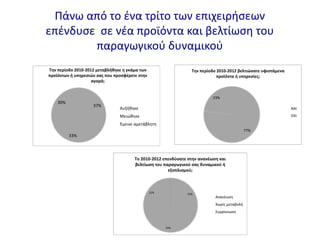 Πάνω από το ζνα τρίτο των επιχειριςεων
επζνδυςε ςε νζα προϊόντα και βελτίωςθ του
παραγωγικοφ δυναμικοφ
37%
33%
30%
Τθν περίοδο 2010-2012 μεταβλικθκε θ γκάμα των
προϊόντων ι υπθρεςιών ςασ που προςφζρετε ςτθν
αγορά;
Αυξικθκε
Μειϊκθκε
Ζμεινε αμετάβλθτθ
77%
23%
Τθν περίοδο 2010-2012 βελτιώςατε υφιςτάμενα
προϊόντα ι υπθρεςίεσ;
ΝΑΙ
ΟΧΙ
35%
34%
32%
Το 2010-2012 επενδφςατε ςτθν ανανζωςθ και
βελτίωςθ του παραγωγικοφ ςασ δυναμικοφ ι
εξοπλιςμοφ;
Ανανζωςθ
Χωρίσ μεταβολι
Συρρίκνωςθ
 