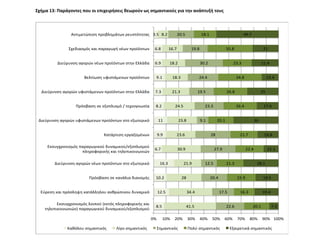 8.5
12.5
10.2
16.3
6.7
9.9
11
8.2
7.3
9.1
6.9
6.8
3.5
41.5
34.4
28
21.9
30.9
23.6
23.8
24.5
21.3
18.3
18.2
16.7
8.2
22.6
17.5
20.4
12.5
27.9
28
9.1
23.3
19.5
24.4
30.2
19.8
20.5
20.1
16.3
22.9
21.3
22.4
21.7
20.1
26.4
26.8
34.8
23.3
35.8
18.1
7.3
19.4
18.5
28.1
12.1
16.8
36
17.6
25
13.4
21.4
21
49.7
0% 10% 20% 30% 40% 50% 60% 70% 80% 90% 100%
Εκςυγχρονιςμόσ λοιποφ (εκτόσ πλθροφορικισ και
τθλεπικοινωνιϊν) παραγωγικοφ δυναμικοφ/εξοπλιςμοφ
Εφρεςθ και πρόςλθψθ κατάλλθλου ανκρϊπινου δυναμικό
Πρόςβαςθ ςε κανάλια διανομισ
Διεφρυνςθ αγορϊν νζων προϊόντων ςτο εξωτερικό
Εκςυγχρονιςμόσ παραγωγικοφ δυναμικοφ/εξοπλιςμοφ
πλθροφορικισ και τθλεπικοινωνιϊν
Κατάρτιςθ εργαηομζνων
Διεφρυνςθ αγορϊν υφιςτάμενων προϊόντων ςτο εξωτερικό
Πρόςβαςθ ςε εξοπλιςμό / τεχνογνωςία
Διεφρυνςθ αγορϊν υφιςτάμενων προϊόντων ςτθν Ελλάδα
Βελτίωςθ υφιςτάμενων προϊόντων
Διεφρυνςθ αγορϊν νζων προϊόντων ςτθν Ελλάδα
Σχεδιαςμόσ και παραγωγι νζων προϊόντων
Αντιμετϊπιςθ προβλθμάτων ρευςτότθτασ
Κακόλου ςθμαντικόσ Λίγο ςθμαντικόσ Σθμαντικόσ Πολφ ςθμαντικόσ Εξαιρετικά ςθμαντικόσ
Σχήμα 13: Παράγοντεσ που οι επιχειρήςεισ θεωροφν ωσ ςημαντικοφσ για την ανάπτυξή τουσ
 