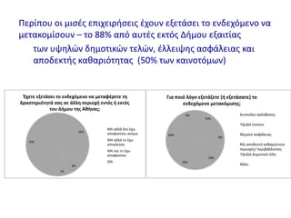 Περίπου οι μιςζσ επιχειριςεισ ζχουν εξετάςει το ενδεχόμενο να
μετακομίςουν – το 88% από αυτζσ εκτόσ Διμου εξαιτίασ
των υψθλϊν δθμοτικϊν τελϊν, ζλλειψθσ αςφάλειασ και
αποδεκτισ κακαριότθτασ (50% των καινοτόμων)
36%
8%
7%
50%
Έχετε εξετάςει το ενδεχόμενο να μεταφζρετε τθ
δραςτθριότθτά ςασ ςε άλλθ περιοχι εντόσ ι εκτόσ
του Διμου τθσ Ακινασ;
ΝΑΙ αλλά δεν ζχω
αποφαςίςει ακόμα
ΝΑΙ αλλά το ζχω
αποκλείςει
ΝΑΙ και το ζχω
αποφαςίςει
ΟΧΙ
15%
9%
16%
16%
20%
9%
Για ποιό λόγο εξετάηετε (ι εξετάςατε) το
ενδεχόμενο μετακόμιςθσ;
Δυςκολία πρόςβαςθσ
Υψθλό ενοίκιο
Θζματα αςφάλειασ
Μθ αποδεκτι κακαριότθτα
περιοχισ/ περιβάλλοντοσ
Υψθλά Δθμοτικά τζλθ
Άλλο.
 