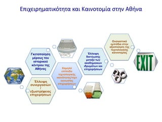 Επιχειρθματικότθτα και Καινοτομία ςτθν Ακινα
Έλλειτη
ζςνεπγαζιών
/
εξυζηπέθειαρ
επισειπήζευν
Χαμηλό
επίπεδο
ηεσνολογικήρ
ικανόηηηαρ/ηεσν
ογνυζίαρ
επισειπήζευν
Γκεηοποίηζη
μέποςρ ηος
ιζηοπικού
κένηπος ηηρ
Αθήναρ
Έλλειτη
δικηύυζηρ
μεηαξύ ηυν
ακαδημαικών
ιδπςμάηυν και
επισειπήζευν
Οςζιαζηικά
εμπόδια ζηην
αξιοποίηζη ηηρ
ηεσνολογικήρ
καινοηομίαρ
 