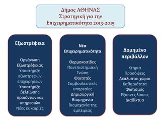 Δήμοσ ΑΘΗΝΑ΢
΢τρατηγική για την
Επιχειρηματικότητα 2013-2015
Εξωςτρζφεια
Οργάνωςθ
Εξωςτρζφειασ
Τποςτιριξθ
εξωςτρεφϊν
επιχειριςεων
Τποςτιριξθ
βελτίωςθσ
προιόντων και
υπθρεςιϊν
Νζεσ ευκαιρίεσ
Νζα
Επιχειρηματικότητα
Θερμοκοιτίδεσ
Πανεπιςτθμιακι
Γνϊςθ
Φοιτθτζσ
΢υμβουλευτικζσ
υπθρεςίεσ
Δθμιουργικι
Βιομθχανία
Βιομθχανία τθσ
Εμπειρίασ
Δομημζνο
περιβάλλον
Κτιρια
Προςόψεισ
Ακάλυπτοι χϊροι
Κακαριότθτα
Φωτιςμόσ
Ζξυπνεσ λφςεισ
Διαδίκτυο
 
