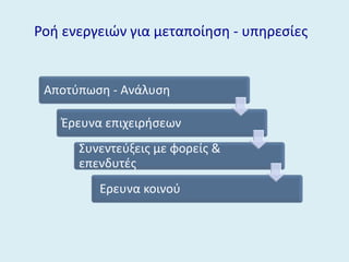 Αποτφπωςθ - Ανάλυςθ
Ζρευνα επιχειριςεων
΢υνεντεφξεισ με φορείσ &
επενδυτζσ
Ερευνα κοινοφ
Ροι ενεργειϊν για μεταποίθςθ - υπθρεςίεσ
 