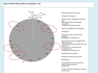 Σχήμα 6: Μερίδια κλάδων με βάςη την απαςχόληςη - 2011
0%
1% 0%
0%
1%
0%
1%
4%
14%
3%
8%
8%
6%
8%
1%
10%
6%
4%
24%
Δθμόςια διοίκθςθ και άμυνα
Ορυχεία και Λατομεία
Παροχι νεροφ, επεξεργαςία λυμάτων
κλ.π
Άλλεσ δραςτθριότθτεσ παροχισ
υπθρεςιϊν
Γεωργία, κτθνοτροφία, αλιεία
Τζχνεσ, διαςκζδαςθ και ψυχαγωγία
Εκπαίδευςθ
Υπθρεςίεσ υγείασ και κοινωνικισ
μζριμνασ
Μεταφορά και αποκικευςθ
Χρθματοπιςτωτικζσ και αςφαλιςτικζσ
δραςτθριότθτεσ
Παροχι θλεκτρικοφ ρεφματοσ, φυςικοφ
αερίου κλπ.
Διοικθτικζσ και υποςτθρικτικζσ
δραςτθριότθτεσ
Ενθμζρωςθ και επικοινωνία
Καταλφματα και εςτίαςθ
Διαχείριςθ ακίνθτθσ περιουςίασ
Μεταποίθςθ
Επαγγελματικζσ, επιςτθμονικζσ και
τεχνικζσ δραςτθριότθτεσ
Καταςκευζσ
Χονδρικό-λιανικό εμπόριο και επιςκευι
αυτοκινιτων
 