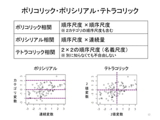 ポリコリック・ポリシリアル・テトラコリック
12
ポリコリック相関 順序尺度 ×順序尺度
※ ２カテゴリの順序尺度も含む
ポリシリアル相関 順序尺度 ×連続量
テトラコリック相関 ２×２の順序尺度 （名義尺度）
※ 別に知らなくても不自由しない
ポリシリアル テトラコリック
2値変数連続変数
2
値
変
数
カ
テ
ゴ
リ
変
数
 
