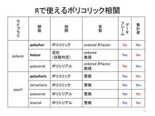 Rで使えるポリコリック相関
13
ラ
イ
ブ
ラ
リ
関
数
相
関
変
数
デ
ー
タ
フ
レ
ー
ム
集
計
表
polycor
polychor ポリコリック ordered かfactor No Yes
hetcor
混在
（自動判定）
ordered
数値
Yes No
polyserial ポリシリアル
ordered かfactor
数値
No Yes
psych
polychoric ポリコリック 整数 Yes No
tetrachoric ポリコリック 整数 Yes Yes
polyserial ポリシリアル 整数 Yes No
biserial ポリシリアル 整数 Yes No
 