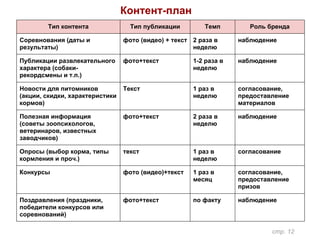 Контент-план
Тип контента Тип публикации Темп Роль бренда
Соревнования (даты и
результаты)
фото (видео) + текст 2 раза в
неделю
наблюдение
Публикации развлекательного
характера (собаки-
рекордсмены и т.п.)
фото+текст 1-2 раза в
неделю
наблюдение
Новости для питомников
(акции, скидки, характеристики
кормов)
Текст 1 раз в
неделю
согласование,
предоставление
материалов
Полезная информация
(советы зоопсихологов,
ветеринаров, известных
заводчиков)
фото+текст 2 раза в
неделю
наблюдение
Опросы (выбор корма, типы
кормления и проч.)
текст 1 раз в
неделю
согласование
Конкурсы фото (видео)+текст 1 раз в
месяц
согласование,
предоставление
призов
Поздравления (праздники,
победители конкурсов или
соревнований)
фото+текст по факту наблюдение
стр. 12
 