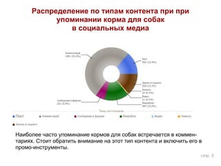 Распределение по типам контента при при
упоминании корма для собак
в социальных медиа
Наиболее часто упоминание кормов для собак встречается в коммен-
тариях. Стоит обратить внимание на этот тип контента и включить его в
промо-инструменты.
стр. 5
 