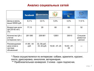 Анализ социальных сетей
Доход в месяц
выше 50000 руб.
8,3 % 3,8 % 5,5% 3,4% 11,9 %
Возрастная доля
ЦА (25-50 лет)
(%)
77,13 29 68 63 52
Количество ЦА с
учетом
интересов (чел.)
281 080 208 861 12801 39510 Слишком
размытые
данные
Рекомендуемая
цена клика в
системе
объявлений
41,86 - 44
руб.
32, 58 руб. -
33, 22 руб. 16,50 - 47, 25 16,50 - 47,
25
---
* Поиск осуществлялся по интересам: собаки, аджилити, курсинг,
охота, дрессировка, кинология, ветеринария.
** Приблизительная конверсия: 3 клика - один подписчик.
стр. 7
 