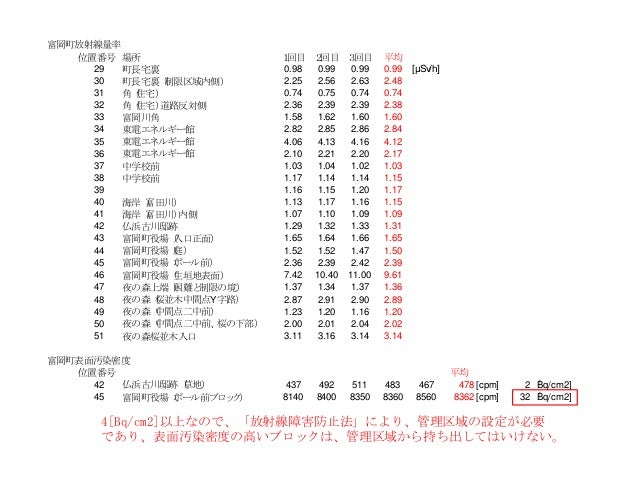 富岡町放射線量率測定