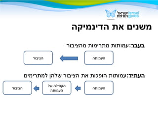 ‫הדינמיקה‬ ‫את‬ ‫משנים‬
‫העמותה‬
‫בעבר‬:‫מהציבור‬ ‫מתרימות‬ ‫עמותות‬
‫הציבור‬
‫העמותה‬
‫העתיד‬:‫למתרימים‬ ‫שלהן‬ ‫הציבור‬ ‫את‬ ‫הופכות‬ ‫עמותות‬
‫של‬ ‫הקהילה‬
‫העמותה‬
‫הציבור‬
 