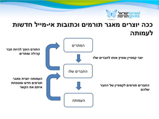 ‫חדשות‬ ‫אי-מייל‬ ‫וכתובות‬ ‫תורמים‬ ‫מאגר‬ ‫יוצרים‬ ‫ככה‬
‫לעמותה‬
‫המתרים‬
‫שלו‬ ‫החברים‬
‫העמותה‬
‫שלו‬ ‫לחברים‬ ‫אותו‬ ‫ומפיץ‬ ‫קמפיין‬ ‫יוצר‬
‫החבר‬ ‫של‬ ‫לקמפיין‬ ‫תורמים‬ ‫החברים‬
‫שלהם‬
‫חבר‬ ‫להיות‬ ‫הופך‬ ‫התורם‬
‫ומתרים‬ ‫קהילה‬
‫מאגר‬ ‫יוצרת‬ ‫העמותה‬
‫ומטפחת‬ ‫חדש‬ ‫תורמים‬
‫הקשר‬ ‫את‬ ‫איתם‬
 