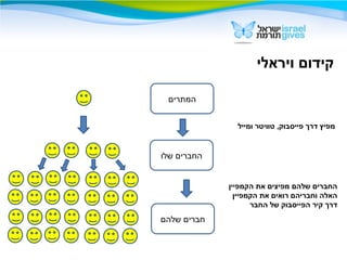 ‫ויראלי‬ ‫קידום‬
‫המתרים‬
‫שלו‬ ‫החברים‬
‫שלהם‬ ‫חברים‬
‫ומייל‬ ‫טוויטר‬ ,‫פייסבוק‬ ‫דרך‬ ‫מפיץ‬
‫הקמפיין‬ ‫את‬ ‫מפיצים‬ ‫שלהם‬ ‫החברים‬
‫הקמפיין‬ ‫את‬ ‫רואים‬ ‫וחבריהם‬ ‫האלה‬
‫החבר‬ ‫של‬ ‫הפייסבוק‬ ‫קיר‬ ‫דרך‬
 