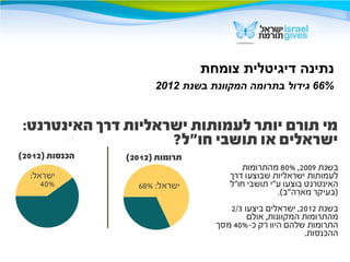 ‫צומחת‬ ‫דיגיטלית‬ ‫נתינה‬
66%‫בשנת‬ ‫המקוונת‬ ‫בתרומה‬ ‫גידול‬2012
 