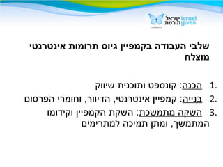 ‫אינטרנטי‬ ‫תרומות‬ ‫גיוס‬ ‫בקמפיין‬ ‫העבודה‬ ‫שלבי‬
‫מוצלח‬
1.‫הכנה‬‫שיווק‬ ‫ותוכנית‬ ‫קונספט‬ :
2.‫בנייה‬‫הפרסום‬ ‫וחומרי‬ ,‫הדיוור‬ ,‫אינטרנטי‬ ‫קמפיין‬ :
3.‫מתמשכת‬ ‫השקה‬‫וקידומו‬ ‫הקמפיין‬ ‫השקת‬ :
‫למתרימים‬ ‫תמיכה‬ ‫ומתן‬ ,‫המתמשך‬
 