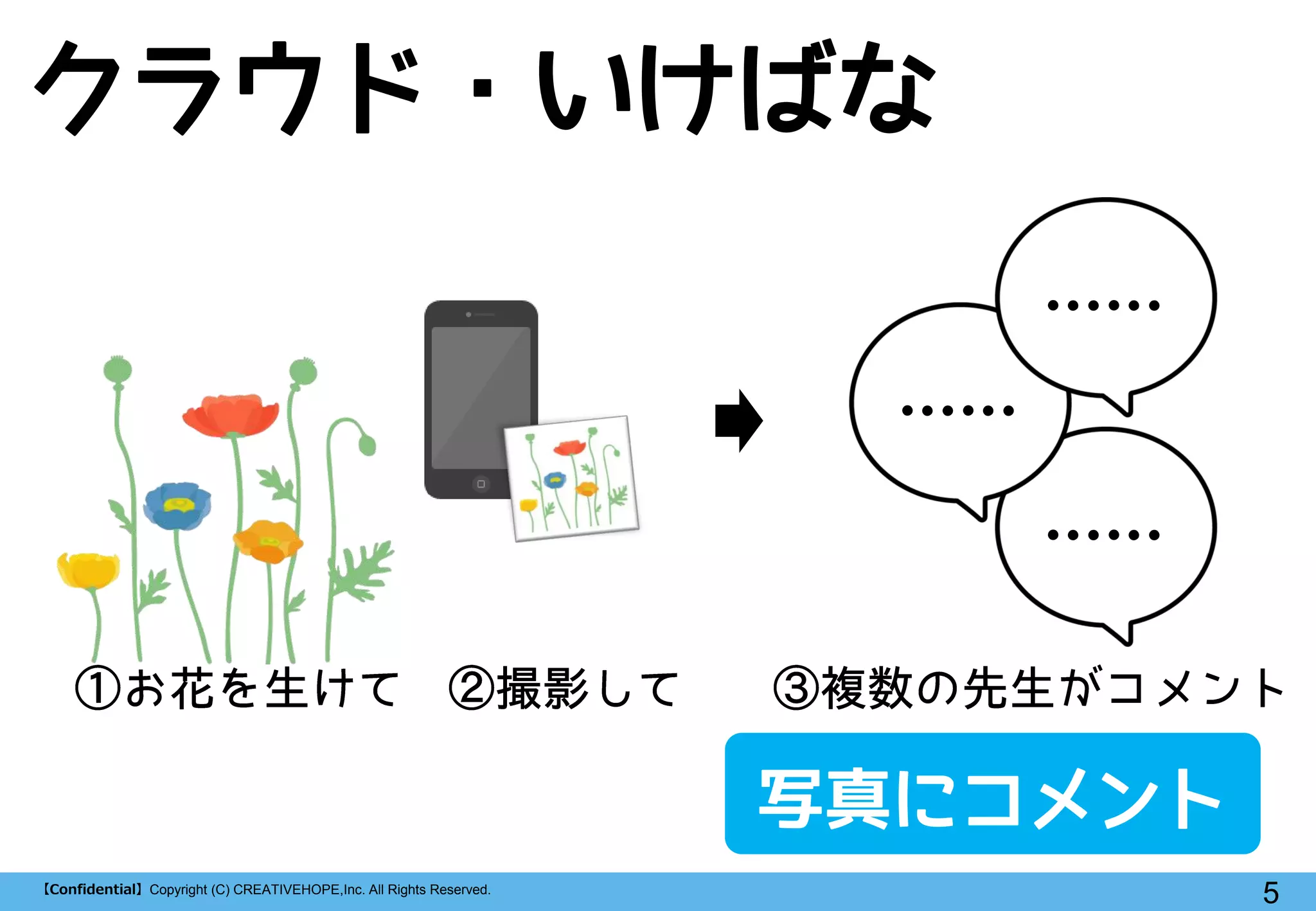 5【Confidential】Copyright (C) CREATIVEHOPE,Inc. All Rights Reserved.
クラウド・いけばな
……
……
……
写真にコメント
 