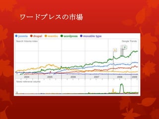 ワードプレスの市場
 