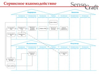 Сервисное взаимодействие
ra tSense fC
Исполнитель
Прямое
взаимодействие
Косвенное
взаимодействие
Косвенное
взаимодействие
Независимое
производство
Независимое
производство
Выполнить
работы
Сдать работы
Согласовать
ПСД
Косвенное
взаимодействие
Регулятор
Косвенное
взаимодействие
Подрядчик
Прямое
взаимодействие
Косвенное
взаимодействие
Косвенное
взаимодействие
Независимое
производство
Независимое
производство
Разработать
ПСД
Согласовать
ПСД
Разработать
РД
Включить
типовые
решения
Заключить
договор
Собрать ИРД
Сдать объект
Косвенное
взаимодействие
Заказчик
Косвенное
взаимодействие
Согласовать
РД
Выбрать
подрядчика
Заключить
договор
 