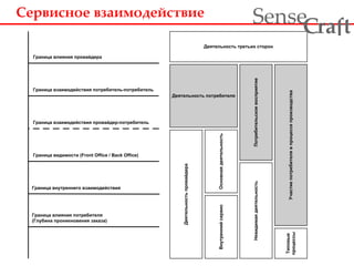 Деятельность третьих сторон
Деятельность потребителя
Граница влияния провайдера
Граница взаимодействия потребитель-потребитель
Граница взаимодействия провайдер-потребитель
Граница видимости (Front Office / Back Office)
Граница внутреннего взаимодействия
Граница влияния потребителя
(Глубина проникновения заказа)
Деятельностьпровайдера
ВнутреннийсервисОсновнаядеятельность
Невидимаядеятельность
Типовые
процессы
Потребительскоевосприятие
Участиепотребителявпроцессепроизводства
Сервисное взаимодействие
ra tSense fC
 