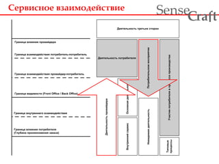 Сервисное взаимодействие
Деятельность третьих сторон
Деятельность потребителя
Граница влияния провайдера
Граница взаимодействия потребитель-потребитель
Граница взаимодействия провайдер-потребитель
Граница видимости (Front Office / Back Office)
Граница внутреннего взаимодействия
Граница влияния потребителя
(Глубина проникновения заказа)
ВнутреннийсервисОсновнаядеятельность
Невидимаядеятельность
Типовые
процессы
Участиепотребителявпроцессепроизводства
Деятельностьпровайдера
Потребительскоевосприятие
ra tSense fC
 