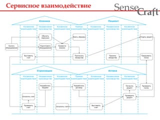 Сервисное взаимодействие
ra tSense fC
Страховщик
Прямое
взаимодействие
Косвенное
взаимодействие
Косвенное
взаимодействие
Независимое
производство
Независимое
производство
Разработать
бюджет
Оплатить счет
Проверить
счет
Оплатить счет
Разработать
договор
Выставить
счет
Проверить
рецепт
Погасить
рецепт
Проверить
полис
Косвенное
взаимодействие
Аптека
Косвенное
взаимодействие
Клиника
Прямое
взаимодействие
Косвенное
взаимодействие
Косвенное
взаимодействие
Независимое
производство
Независимое
производство
Обучить
персонал
Купить
оборудование
Выставить
счет
Подготовить
оборудование
Взять образец
Провести
анализ
Принять
лекарство
Отдать рецепт
Предъявить
полис
Косвенное
взаимодействие
Пациент
Косвенное
взаимодействие
Прописать
лекарство
 