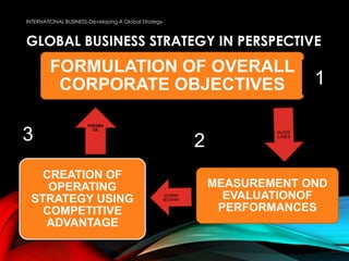 GLOBAL BUSINESS STRATEGY IN PERSPECTIVE
INTERNATIONAL BUSINESS-Developing A Global Strategy
FORMULATION OF OVERALL
CORPORATE OBJECTIVES
MEASUREMENT OND
EVALUATIONOF
PERFORMANCES
CREATION OF
OPERATING
STRATEGY USING
COMPETITIVE
ADVANTAGE
1
23
 