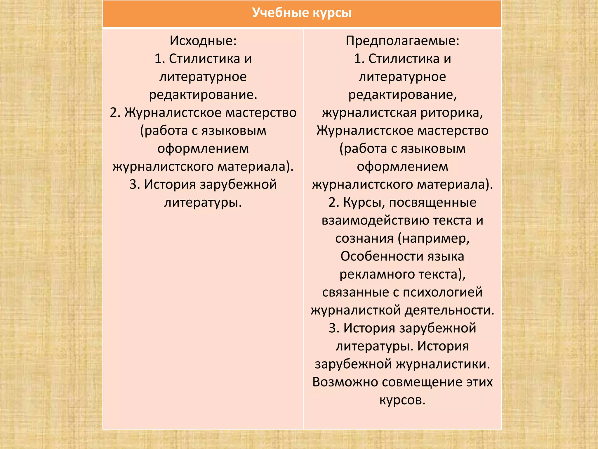 Учебные курсы
Исходные:
1. Стилистика и
литературное
редактирование.
2. Журналистское мастерство
(работа с языковым
оформлением
журналистского материала).
3. История зарубежной
литературы.
Предполагаемые:
1. Стилистика и
литературное
редактирование,
журналистская риторика,
Журналистское мастерство
(работа с языковым
оформлением
журналистского материала).
2. Курсы, посвященные
взаимодействию текста и
сознания (например,
Особенности языка
рекламного текста),
связанные с психологией
журналисткой деятельности.
3. История зарубежной
литературы. История
зарубежной журналистики.
Возможно совмещение этих
курсов.
 