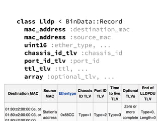 class Lldp < BinData::Record
mac_address :destination_mac
mac_address :source_mac
uint16 :ether_type, ...
chassis_id_tlv :chassis_id
port_id_tlv :port_id
ttl_tlv :ttl, ...
array :optional_tlv, ...
 