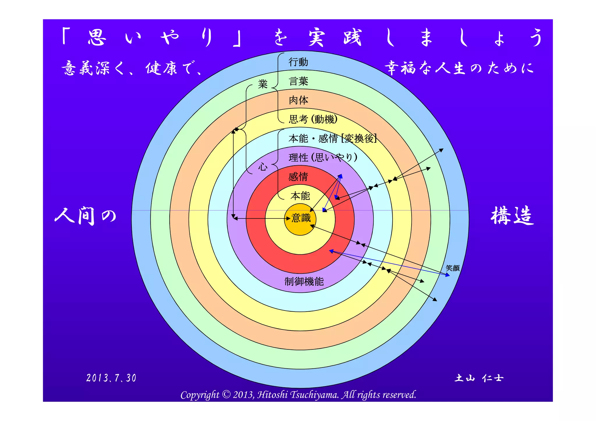 「 思 い や り 」 を 実 践 し ま し ょ う
人間人間人間人間のののの肉体肉体肉体肉体
本能本能本能本能
感情感情感情感情
理性理性理性理性 ((((思いやり思いやり思いやり思いやり))))
思考思考思考思考 ((((動機動機動機動機))))
本能・感情本能・感情本能・感情本能・感情 [[[[変換後変換後変換後変換後]]]]
言葉言葉言葉言葉
行動行動行動行動
心心心心
業業業業
人間の 構造
意義深く、健康で、 幸福な人生のために
意識意識意識意識
制御機能制御機能制御機能制御機能
笑顔笑顔笑顔笑顔
人間の 構造
土山 仁士2013.7.30
Copyright © 2013, Hitoshi Tsuchiyama. All rights reserved.
 