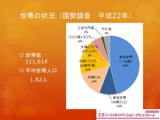 世帯の状況（国勢調査：平成22年）
 世帯数
111,614
 平均世帯人口
1.82人
 