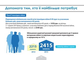 Підвищення мінімальних пенсій всім інвалідам війни ІІ-ІІІ груп та учасникам
бойових дій, яким виповнилося 85 років.
Для учасників бойових дій, яким виповнилося 85 років. + 1078 грн. на місяць.
з 1 травня 2013року у кожного учасника бойових дій в період Великої Вітчизняної війни,
якому виповнилося 85 років, пенсія ≥ 2548 грн.
12
Пенсії інвалідам війни
2215
гривень
2415гривень
2012 2013
Інвалід війни І групи
Збільшення щорічної разової грошової допомоги до 5 травня
ветеранам війни та жертвам нацистських переслідувань
в середньому на 10 %
 