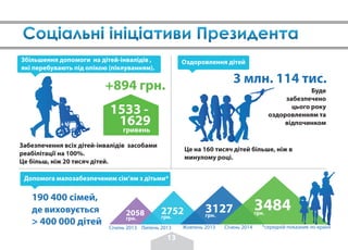 Збільшення допомоги на дітей-інвалідів ,
які перебувають під опікою (піклуванням).
Забезпечення всіх дітей-інвалідів засобами
реабілітації на 100%.
Це більш, ніж 20 тисяч дітей.
3 млн. 114 тис.
Буде
забезпечено
цього року
оздоровленням та
відпочинком
Це на 160 тисяч дітей більше, ніж в
минулому році.
Оздоровлення дітей
гривень
+894 грн.
1533 -
1629
Допомога малозабезпеченим сім’ям з дітьми*
2058
грн.
2752грн.
3127грн.
3484грн.
Січень 2013 Липень 2013 Жовтень 2013 Січень 2014
190 400 сімей,
де виховується
> 400 000 дітей *середній показник по країні
13
 