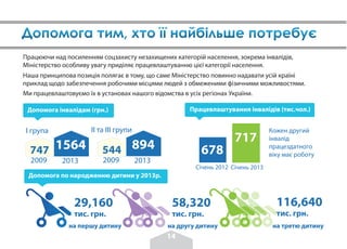 Допомога по народженню дитини у 2013р.
29,160
тис. грн.
58,320
тис. грн.
116,640
тис. грн.
Працюючи над посиленням соцзахисту незахищених категорій населення, зокрема інвалідів,
Міністерство особливу увагу приділяє працевлаштуванню цієї категорії населення.
Допомога інвалідам (грн.)
747
2009
1564
2013
544
2009
894
2013
Наша принципова позиція полягає в тому, що саме Міністерство повинно надавати усій країні
приклад щодо забезпечення робочими місцями людей з обмеженими фізичними можливостями.
Ми працевлаштовуємо їх в установах нашого відомства в усіх регіонах України.
Працевлаштування інвалідів (тис.чол.)
I група II та III групи
678
Січень 2012
717
Січень 2013
Кожен другий
інвалід
працездатного
віку має роботу
на першу дитину на другу дитину на третю дитину
14
 