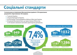 Прожитковий мінімум. Діти від 6 до 18 років
7,4%Ріст по всім
показникам
2013
Мінімальна пенсія за віком Прожитковий мінімум. Діти до 6 років
Мінімальна зарплата
1286
Грудень 2012 Грудень 2013
1197 гривеньгривень
1032
Грудень 2012 Грудень 2013
961 гривнігривня
949
Грудень 2012 Грудень 2013
884 гривеньгривні
1218
Грудень 2012 Грудень 2013
1134 гривеньгривні
3
З початку року за ініціативою Мінсоцполітики прийнято 159 нормативних
документів з підготовлених 185 зокрема:
o 7 законів України,
o 5 Указів Президента України,
o 54 Постанови і 6 розпоряджень Кабінету Міністрів України.
o 28 наказів Мінсоцполітики, що зареєстровані Мінюстом,
та 59 наказів з визнання вантажів гуманітарною допомогою.
 