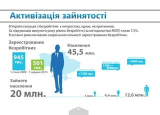 В Україні ситуація з безробіттям є непростою, однак, не критичною.
За підсумками минулого року рівень безробіття (за методологією МОП) склав 7,5%.
В останні роки ми маємо скорочення кількості зареєстрованих безробітних.
Населення
45,5 млн.
Зайняте
населення
20 млн.
Зареєстрованих
безробітних
945
1 січня 2009
тис. 501
1 червня 2013
тис.
3 млн.
<1200 грн.
12,6 млн.
>2000 грн.
4,4 млн.
1200 —
2000грн.
ЗАРОБІТНА ПЛАТА
ЗАРОБІТНА ПЛАТА
ЗАРОБІТНА ПЛАТА
4
.......................................................................................... ...............................
 