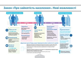 ПрацівникиГромадяни в пошуках роботи Керівники підприємств
Робота на селі
та безкоштовне житло.
Робота в селі спеціалістом,
необхідним державі.
≈12 000 грн.
Перший досвід
cтажування записується у
трудову.
Людині з досвідом легше
влаштуватися!
Ваучер на
навчання
Для безробітних > 45
років, зі страховим
стажем ≥ 15 років.
≈12 000 грн.
Підробіток
300 тис. вакансій
Довга відпустка або
вільний час.
Стаж зараховується.
ЗП ≥ 1147 грн.
Власний бізнес
- грошова допомога
- консультації
- бізнес-план
Захист під час
кризи
Допомога по частковому
безробіттю в разі
скорочення
виробництва.
Період до 180 днів.
Податкові пільги
Комісії проти
масового
звільнення людей
Спільне Спільне
Проблемним
підприємствам:
- пільгові кредити,
- відстрочки платежів
до місцевих бюджетів.
За умови створення
робочих місць для:
- молоді
- інвалідів
- тих, кому <10 років до пенсії
- інших незахищених.
100% компенсації єдиного
соціального внеску (ЄСВ)
50% зменшення ЄСВ
протягом року
За умови створення у
попередньому році
робочих місць
із зарплатою більше
дорівнює 3441 грн.
Сприятиме створенню
96 тисяч робочих місць
Працівникам - своєчасна
заробітна плата
Програма сприяння зайнятості населення та стимулювання створення нових
робочих місць на період до 2017 року.
Програма містить конкретні індикатори розвитку ринку праці,
які виступають орієнтиром для Уряду.
Додаткові кроки Уряду, щодо підвищення рівня зайнятості в країні.
Державна програма активізації економічного розвитку на 2013-2014 роки.
Передбачає залучення до економіки у найближчі два роки до 400 млрд. грн.
Її реалізація дасть стимул для розвитку виробництва та створенню нових
робочих місць.
5
 