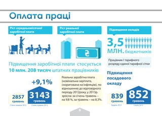 Реальна заробітна плата
(номінальна зарплата,
скоригована на інфляцію), по
відношенню до відповідного
періоду 2012року, у 2013р.
зросла: за січень-травень –
на 9,8 %, за травень – на 8,3%.
Ріст середньомісячної
заробітної плати
Працівник І тарифного
розряду єдиної тарифної сітки
Підвищення окладів
Ріст реальної
заробітної плати
Підвищення
посадового
окладу
3,5
млн.бюджетників
2857
гривень
+9,1%
Січень-травень 2012 Січень-травень 2013
Підвищення заробітної плати стосується
10 млн. 208 тисяч штатних працівників
3143гривень
852гривень
839
гривень
6
Грудень 2012 Січень 2013
 