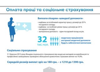 Виплати лікарям «швидкої допомоги»
Соціальне страхування
7
медичних працівників
екстреної медичної допомоги
будуть забезпечені виплатами
32тис.чол.
- надбавка за особливий характер праці у розмірі до 20 %
посадового окладу;
- надбавка за особливі умови праці у розмірі до 20 %
посадового окладу;
- матеріальна допомога - один посадовий оклад на рік.
З 1 березня 2013 року Фондом соціального страхування від нещасних випадків на виробництві та
професійних захворювань проведено збільшення щомісячних страхових виплат на 14,9%.
Середній розмір виплат зріс на 180 грн. – з 1210 до 1390 грн.
 