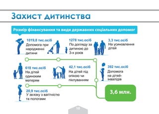інвалідів
-
1019,8 тис.осіб
Допомога при
народженні
дитини
На дітей
одиноким
матерям
Допомога
на дітей
У звязку з вагітністю
та пологами
На усиновлення
дітей
На дітей під
опікою чи
піклуванням
618 тис.осіб 392 тис.осіб
20,9 тис.осіб
3,3 тис.осіб
42,1 тис.осіб
По догляду за
дитиною до
3-х років
1278 тис.осіб
3,6 млн.
Розмір фінансування та види державних соціальних допомог
10
 