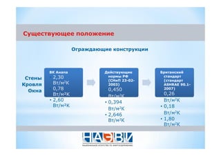 • 2,30
2
• 0,78
²K
• 2,60
²K
23-02-
2003)
• 0,450
2
• 0,394
2
• 2,646
2
ASHRAE 90.1-
2007)
• 0,26
2
• 0,18
2
• 1,80
2
 