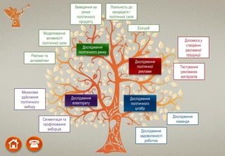Дослідження
електорату
Сегментація та
профілювання
виборців
Механізми
здійснення
політичного
вибору
Дослідження
політичного ринку
Рейтинг та
антирейтинг
Моделювання
активності
політичної сили
Виведення на
ринок
політичного
продукту
Лояльність до
кандидата /
політичної сили
Exit-poll
Дослідження
політичної
реклами
Допомога у
створенні
рекламної
продукції
Тестування
рекламних
матеріалів
Дослідження
політичного
штабу
Дослідження
команди
Дослідження
задоволеності
роботою
 