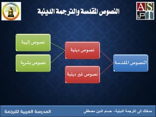 ‫املقدس‬ ‫النصوص‬‫ة‬
‫دينية‬ ‫نصوص‬
‫إلهية‬ ‫نصوص‬
‫بشرية‬ ‫نصوص‬
‫ديني‬ ‫غير‬ ‫نصوص‬‫ة‬
‫الدينية‬ ‫الترجمة‬ ‫إلى‬ ‫مدخلك‬‫مصطفى‬ ‫الدين‬ ‫حسام‬
‫الدينية‬ ‫والرتمجة‬ ‫املقدسة‬ ‫النصوص‬
 