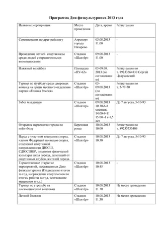 Программа Дня физкультурника 2013 года
Название мероприятия Место
проведения
Дата, время Регистрация
Соревнования по дрег-рейсингу Аэропорт
города
Назарово
03.08.2013
11.00
-
Проведение летней спартакиады
среди людей с ограниченными
возможностями
Стадион
«Шахтѐр»
09.08.2013
11.00
-
Пляжный волейбол Площадка
«ПУ-62»
05-09.08.
2013 (по
согласовани
ю)
Регистрация по
т. 89233664830 Сергей
Целуковский
Турнир по футболу среди дворовых
команд на призы местного отделения
партии «Единая Россия»
Стадион
«Шахтѐр»
05-
09.08.2013
(по
согласовани
ю)
Регистрация по
т. 5-77-70
Забег младенцев Стадион
«Шахтер»
09.08.2013
10.30-6-8
месяцев,
14.00-9-11
15.00 -1 г-1,5
лет
До 7 августа, 5-10-93
Открытое первенство города по
пейнтболу
Березовая
роща
10.08.2013
10.00
Регистрация по
т. 89235733409
Парад с участием ветеранов спорта,
членов Федераций по видам спорта,
отделений спортивной
направленности ДЮСШ,
СДЮСШОР, педагогов физической
культуры школ города, делегаций от
спортивных клубов, жителей города.
Стадион
«Шахтѐр»
10.08.2013
10.30
До 7 августа, 5-10-93
Торжественное открытие
мероприятий, посвященных Дню
физкультурника (Подведение итогов
за год, награждение спортсменов по
итогам работы за год, чествование
меценатов и т.д.)
Стадион
«Шахтѐр»
10.08.2013
10.45
-
Турнир по стрельбе из
пневматической винтовки
Стадион
«Шахтѐр»
10.08.2013
11.30
На месте проведения
Летний биатлон Стадион
«Шахтѐр»
10.08.2013
11.30
На месте проведения
 