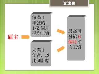 資遣費
每滿 1
年發給
1/2 個月
平均工資
未滿 1
年者，以
比例計給
最高可
發給 6
個月平
均工資
雇主
 