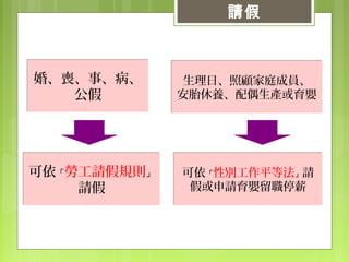 請假
18
婚、喪、事、病、
公假
婚、喪、事、病、
公假
可依「勞工請假規則」
請假
可依「勞工請假規則」
請假
生理日、照顧家庭成員、
安胎休養、配偶生產或育嬰
生理日、照顧家庭成員、
安胎休養、配偶生產或育嬰
可依「性別工作平等法」請
假或申請育嬰留職停薪
可依「性別工作平等法」請
假或申請育嬰留職停薪
 