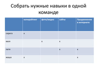 Собрать нужные навыки в одной
команде
копирайтинг фото/видео сайты Продвижение
в интернете
серега х
вася х х
петя х х
маша х х
 